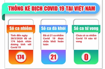 Việt Nam có ca nhiễm Covid thứ 174; 21 ca đã khỏi