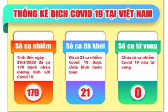 Thêm 4 ca mắc tại BV Bạch Mai, nâng tổng số ca nhiễm Covid-19 lên 179 